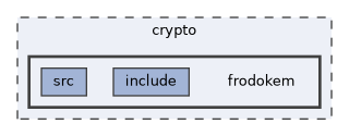 crypto/frodokem
