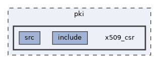 pki/x509_csr