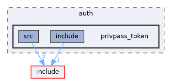 auth/privpass_token