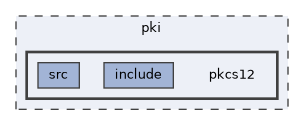 pki/pkcs12